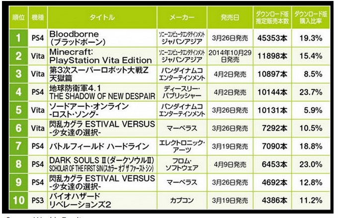 Bloodborne стал самой скачиваемой игрой в Японии в прошлом месяце