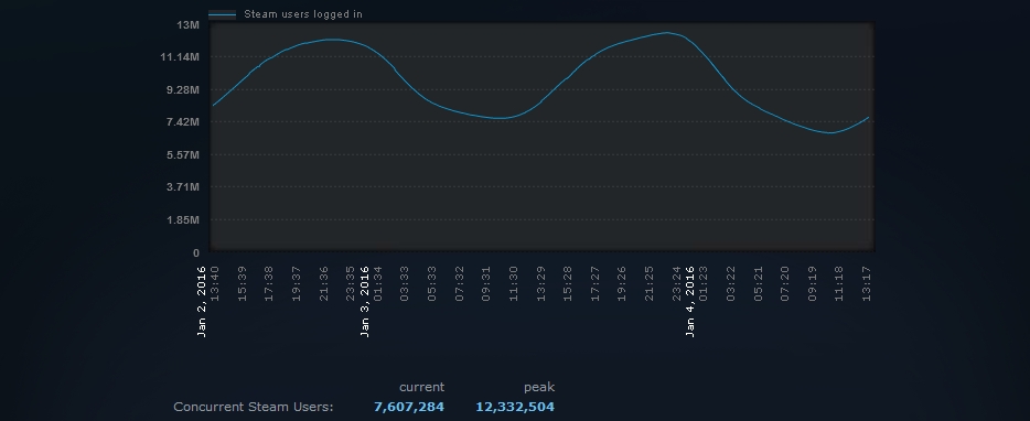 Steam установил очередной рекорд посещаемости