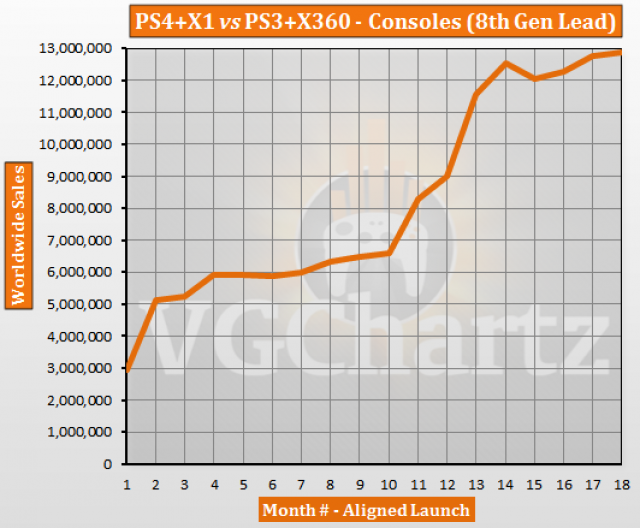 Насколько лучше продаются PS4 и Xbox One по сравнению с PS3 и Xbox 360 