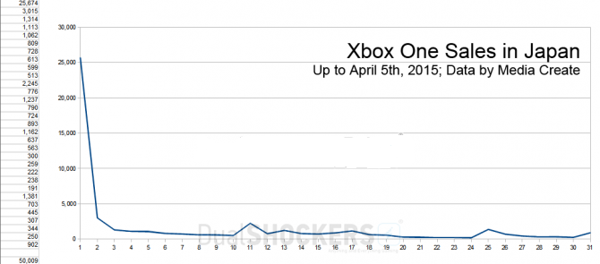Xbox One наконец-то перешагнул заветную планку по продажам в Японии