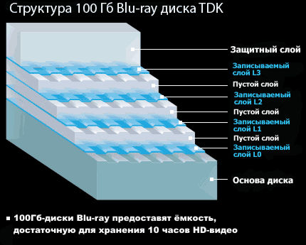 Структура 100Гб Blu-ray диска TDK