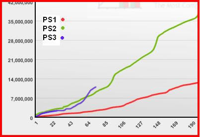График продаж PlayStation к 2008 году