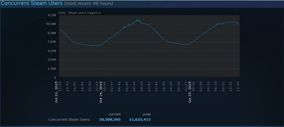 Steam установил новый рекорд посещаемости