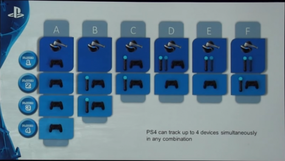 Playstation VR будет поддерживать несколько комбинаций контроллеров