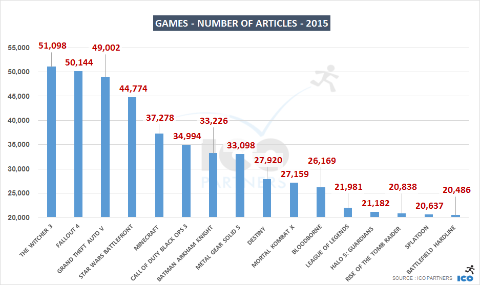 Какая игра в 2015 году получила больше всего внимания от прессы?