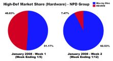 Распределение долей рынка HD-плееров в первых неделях января