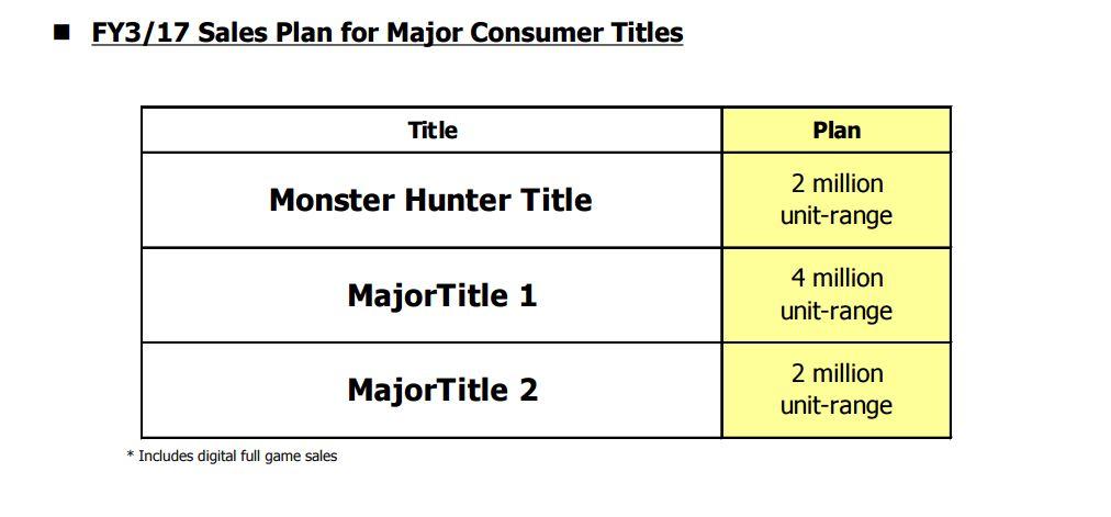 Capcom готовит три «крупных» неанонсированных проекта