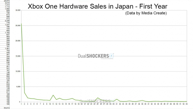Xbox One отмечает год с начала продаж в Японии