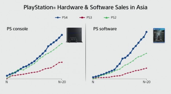 В Сети появились данные об успехах PlayStation 4 на фоне её предшественниц
