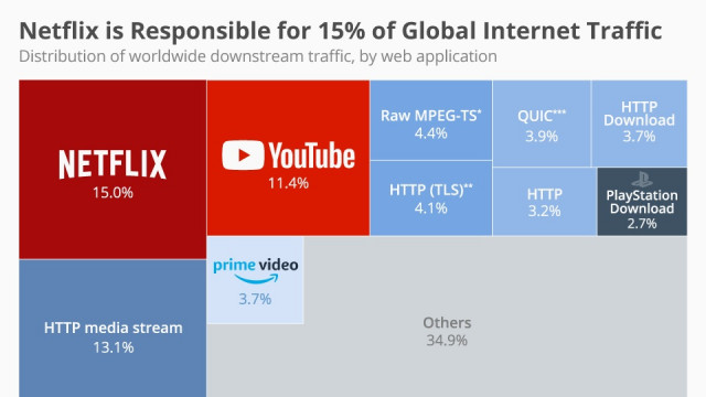 На PS4 приходится заметный процент глобального интернет-трафика